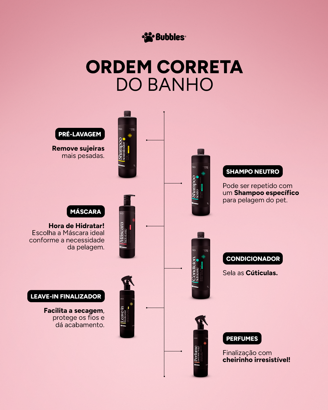 ORDEM CORRETA DO BANHO